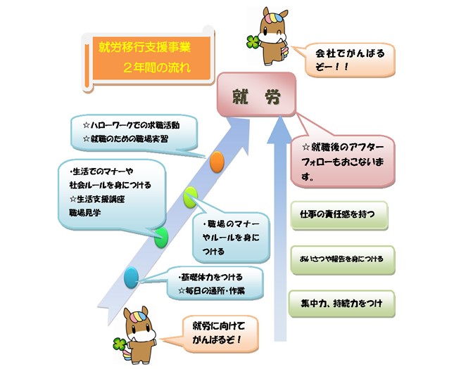 就労 移行 支援 2 回目 の 利用